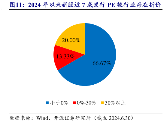 各位网友请教一下2024 年以来新股近 7 成发行 PE 较行业存在折价