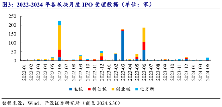你知道2022-2024 年各板块月度 IPO 受理数据（单位：家）