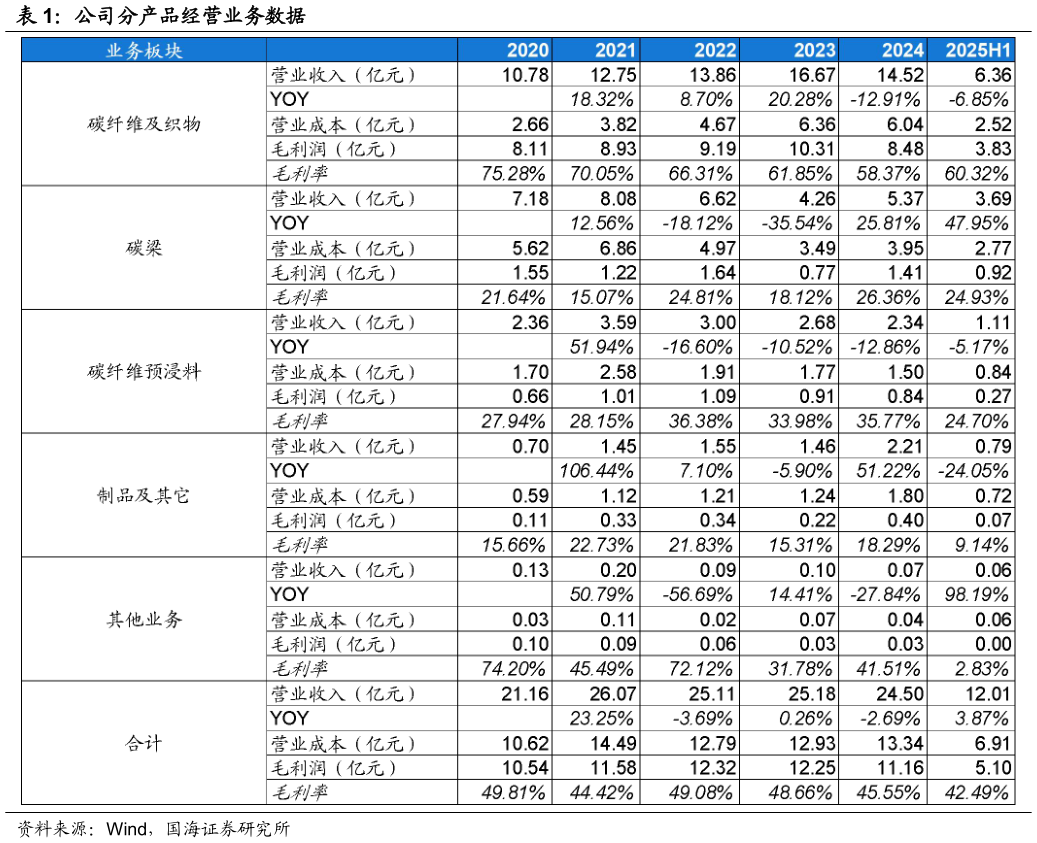 谁知道公司分产品经营业务数据