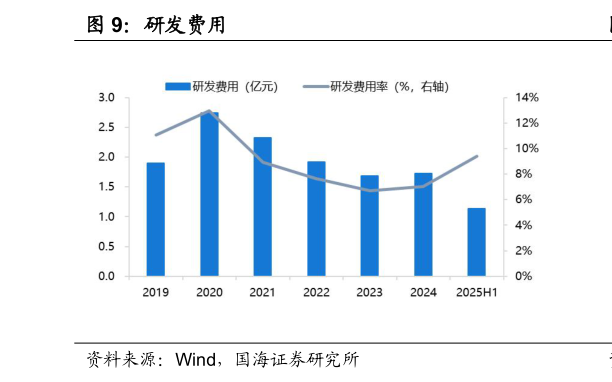 我想了解一下研发费用