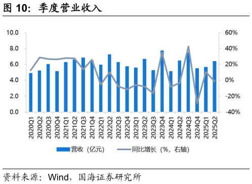 你知道季度营业收入