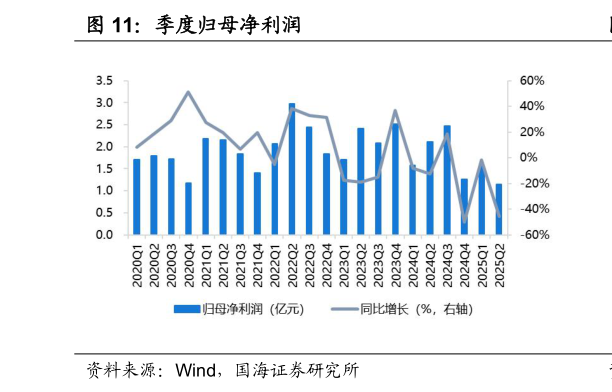 想问下各位网友季度归母净利润