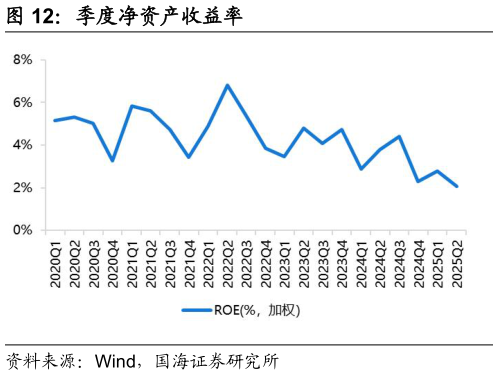你知道季度净资产收益率