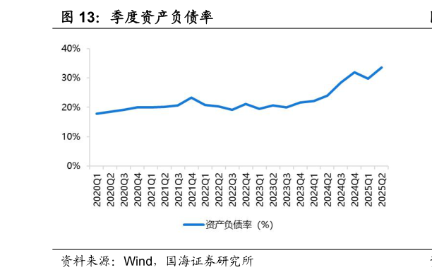 一起讨论下季度资产负债率