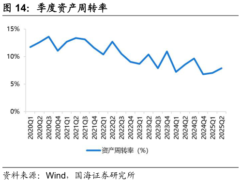 请问一下季度资产周转率