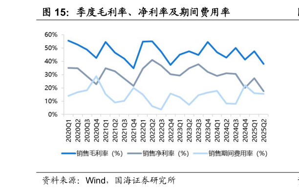 谁知道季度毛利率、净利率及期间费用率