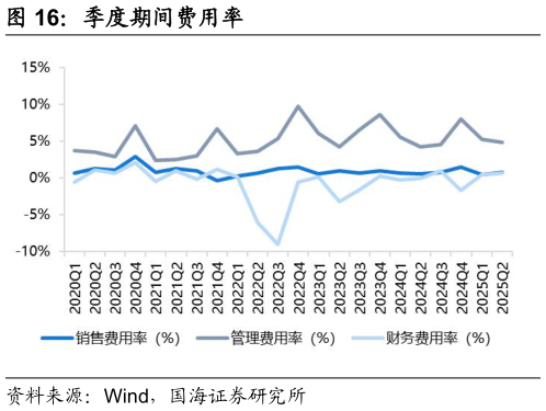 咨询大家季度期间费用率