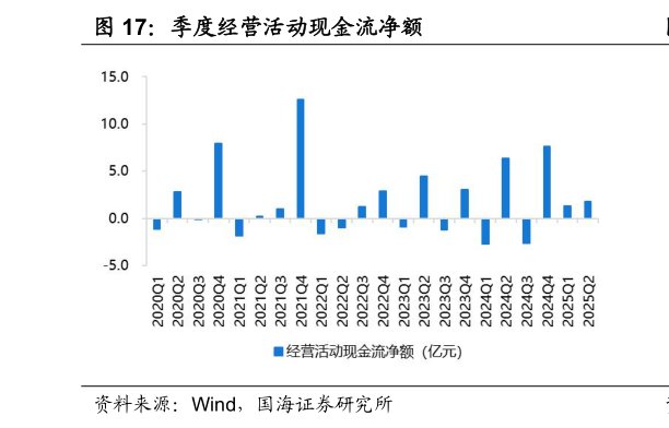 我想了解一下季度经营活动现金流净额