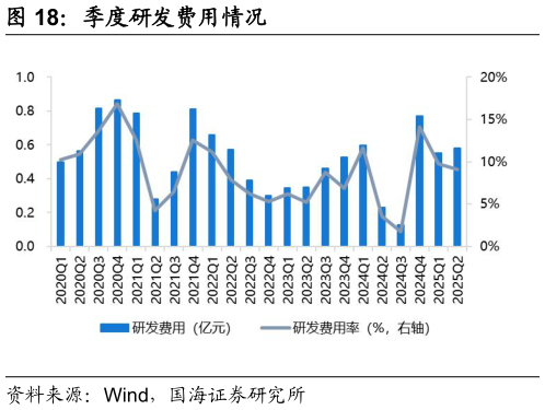 各位网友请教一下季度研发费用情况