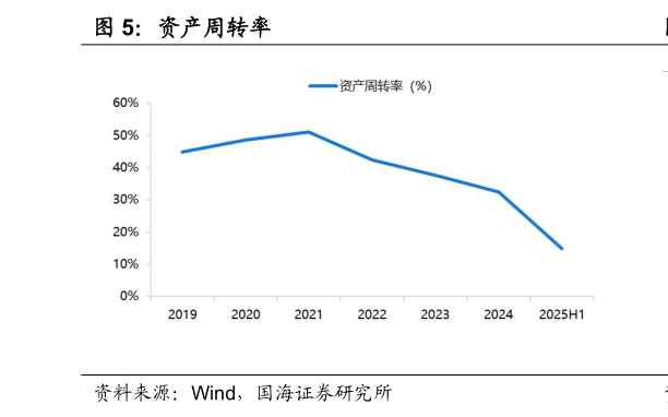 想关注一下资产周转率