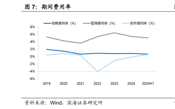 如何了解期间费用率