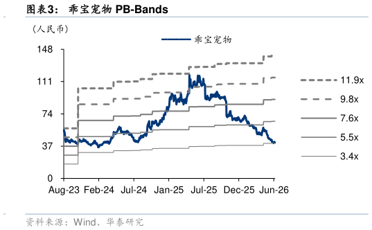 谁能回答乖宝宠物 PB-Bands