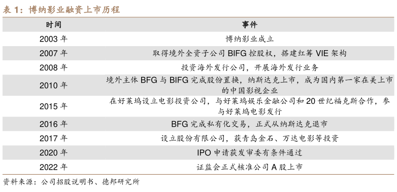 怎样理解博纳影业融资上市历程