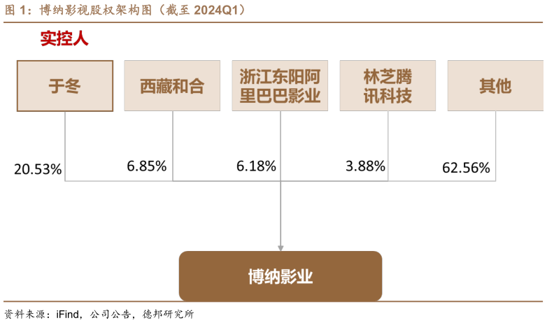 如何了解博纳影视股权架构图（截至 2024Q1）