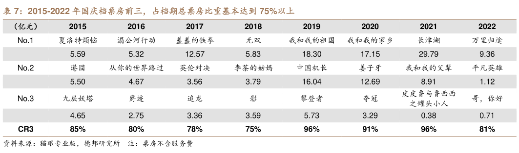 如何了解2015-2022 年国庆档票房前三，占档期总票房比重基本达到 75%以上