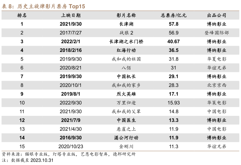 如何解释历史主旋律影片票房 Top15