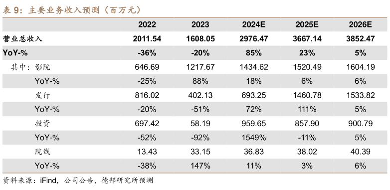 各位网友请教一下主要业务收入预测（百万元）