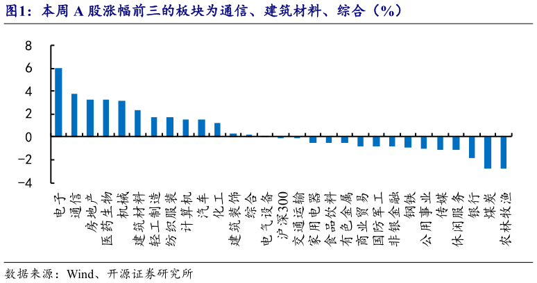 如何解释本周 A 股涨幅前三的板块为通信、建筑材料、综合（%）
