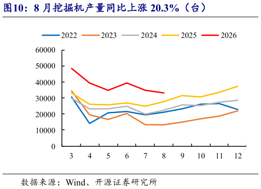 我想了解一下8 月挖掘机产量同比上涨 20.3%（台）