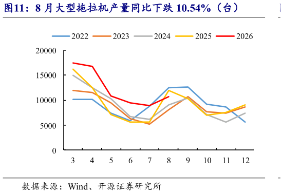 谁能回答8 月大型拖拉机产量同比下跌 10.54%（台）