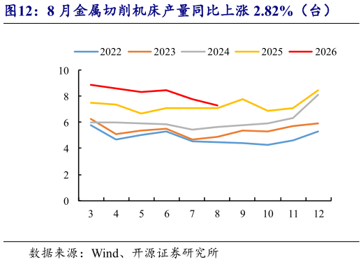 谁能回答8 月金属切削机床产量同比上涨 2.82%（台）