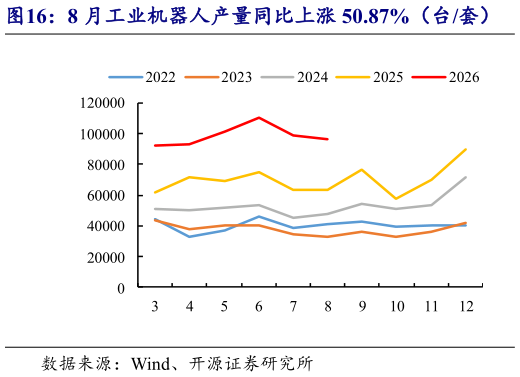 谁知道8 月工业机器人产量同比上涨 50.87%（台套）