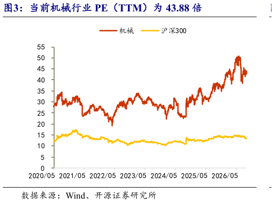 怎样理解当前机械行业 PE（TTM）为 43.88 倍