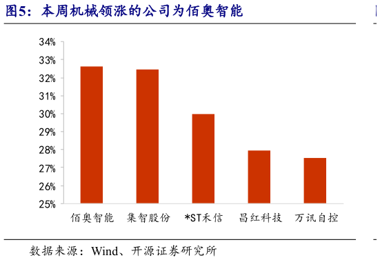 如何才能本周机械领涨的公司为佰奥智能
