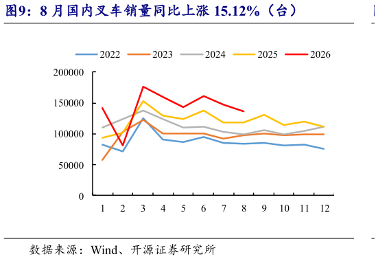 我想了解一下8 月国内叉车销量同比上涨 15.12%（台）