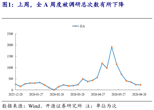 如何看待上周，全 A 周度被调研总次数有所下降