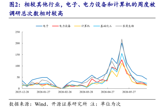 如何了解相较其他行业，电子、电力设备和计算机的周度被