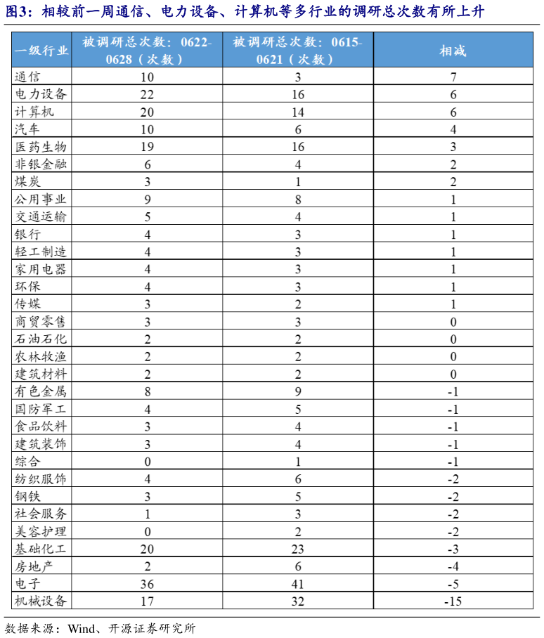 谁能回答相较前一周通信、电力设备、计算机等多行业的调研总次数有所上升