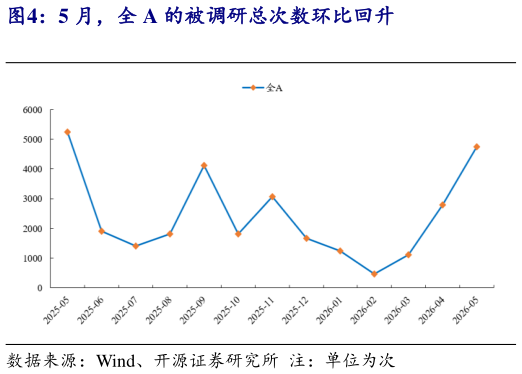 请问一下5 月，全 A 的被调研总次数环比回升