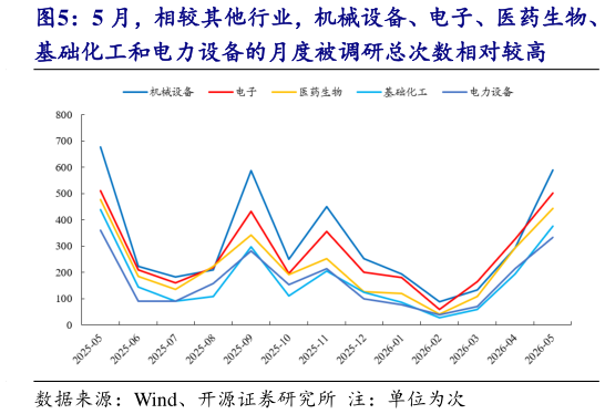 如何解释5 月，相较其他行业，机械设备、电子、医药生物、