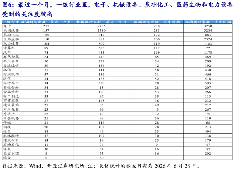 如何了解最近一个月，一级行业里，电子、机械设备、基础化工、医药生物和电力设备