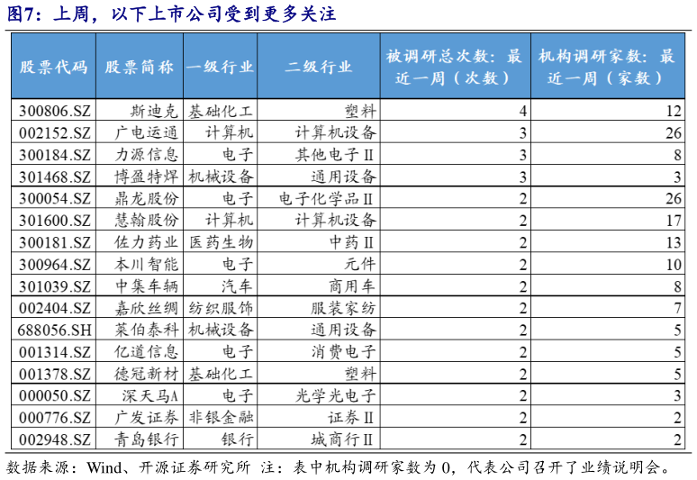 如何解释上周，以下上市公司受到更多关注