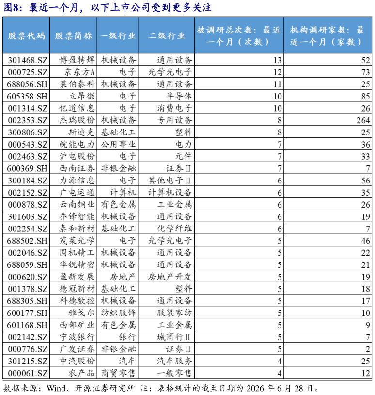 谁能回答最近一个月，以下上市公司受到更多关注