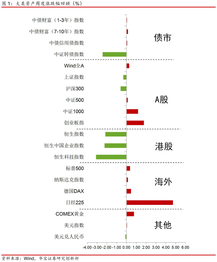如何了解大类资产周度涨跌幅回顾（%）