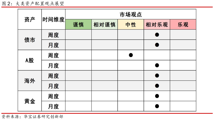 如何才能大类资产配置观点展望