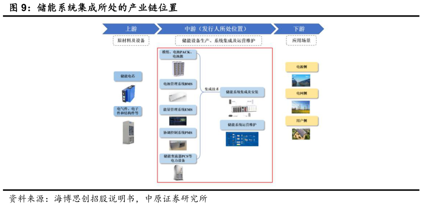 如何了解储能系统集成所处的产业链位置