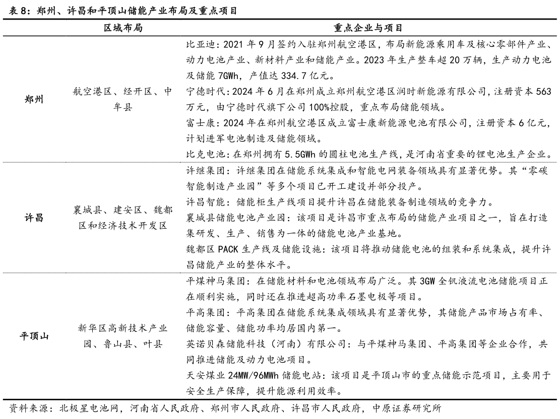 如何了解郑州、许昌和平顶山储能产业布局及重点项目