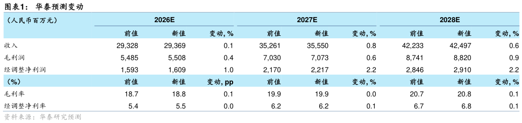 想问下各位网友华泰预测变动?