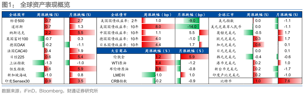 你知道全球资产表现概览