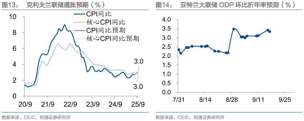 想关注一下克利夫兰联储通胀预期（%） 各联储制造业调查之资本开支预期指数 亚特兰大联储 GDP 环比折年率预测（%）