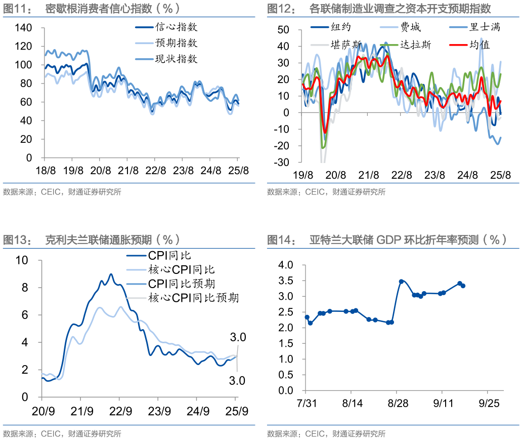 谁能回答各联储制造业调查之资本开支预期指数 亚特兰大联储 GDP 环比折年率预测（%）