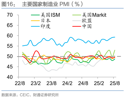 如何了解主要国家制造业 PMI（%）