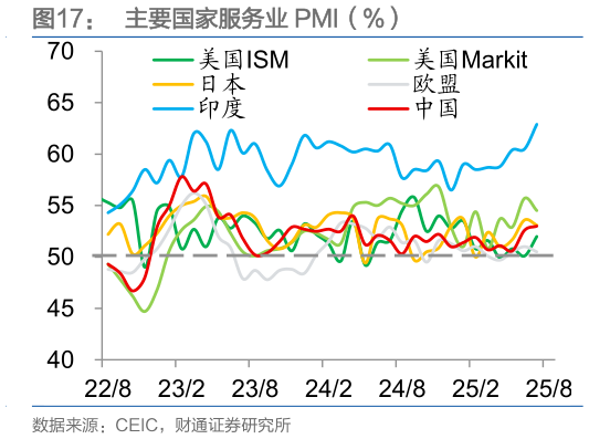 一起讨论下主要国家服务业 PMI（%）