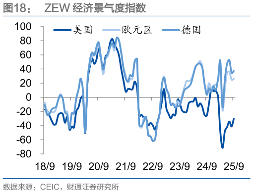 请问一下ZEW 经济景气度指数