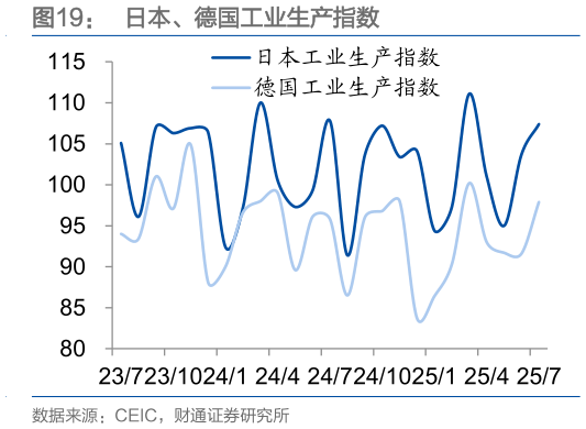 谁知道日本、德国工业生产指数