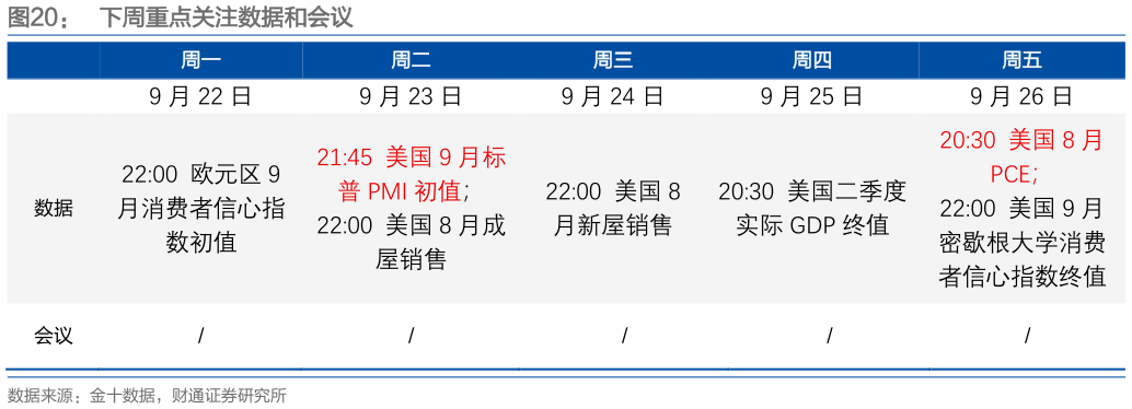 如何了解下周重点关注数据和会议
